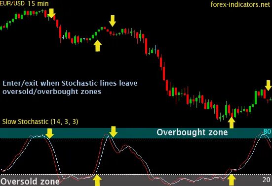 What is the indicator
