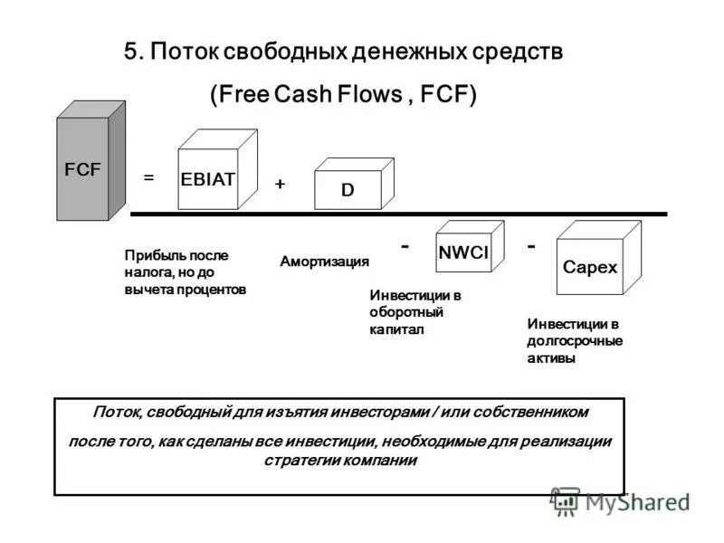 Сумма чистых денежных потоков. Свободный денежный поток (FCF). Расчет свободных денежных средств. Формула свободного денежного потока FCF. Поток свободных денежных средств для акционеров.