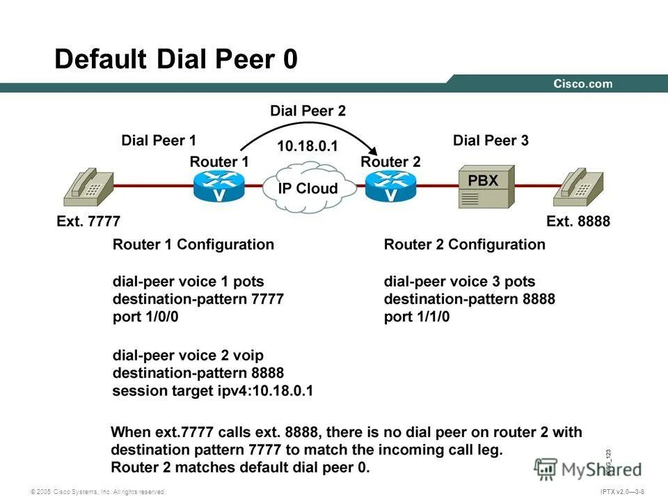 Dial peer. Dial peer