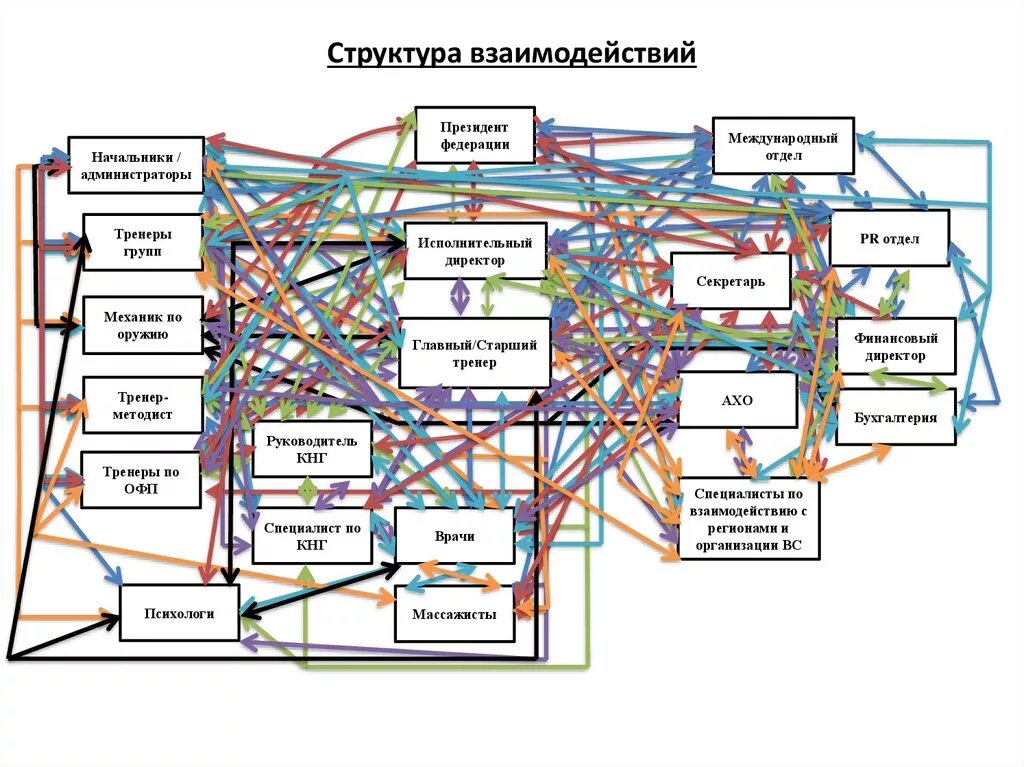 Структура взаимодействия в организации схема. Схема взаимодействия структурных подразделений. Схема взаимодействия подразделений it компании. Схема информационного взаимодействия подразделений предприятия..