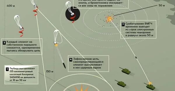 Радиус поражения снаряда. Точка у радиус поражения. Радиус поражения снарядов. Точка у дальность поражения. Зона поражения от танковых снарядов.