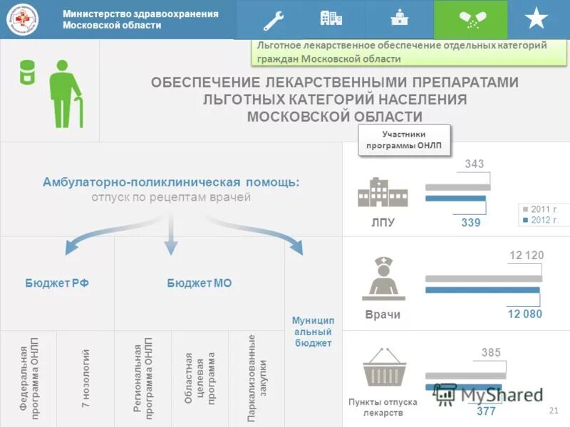 Сайт департамента здравоохранения московской области