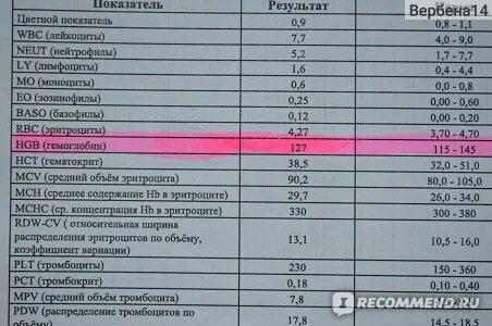 Железо как пишется в анализах