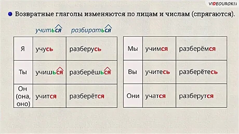 Глагол подмести определить число и время. Спряжение возвратных глаголов 4 класс. Спряжение возвратных глаголов в русском языке 4 класс. Spriazenie vozvratnix glagolov v russskom jazike. Личные окончания возвратных глаголов.