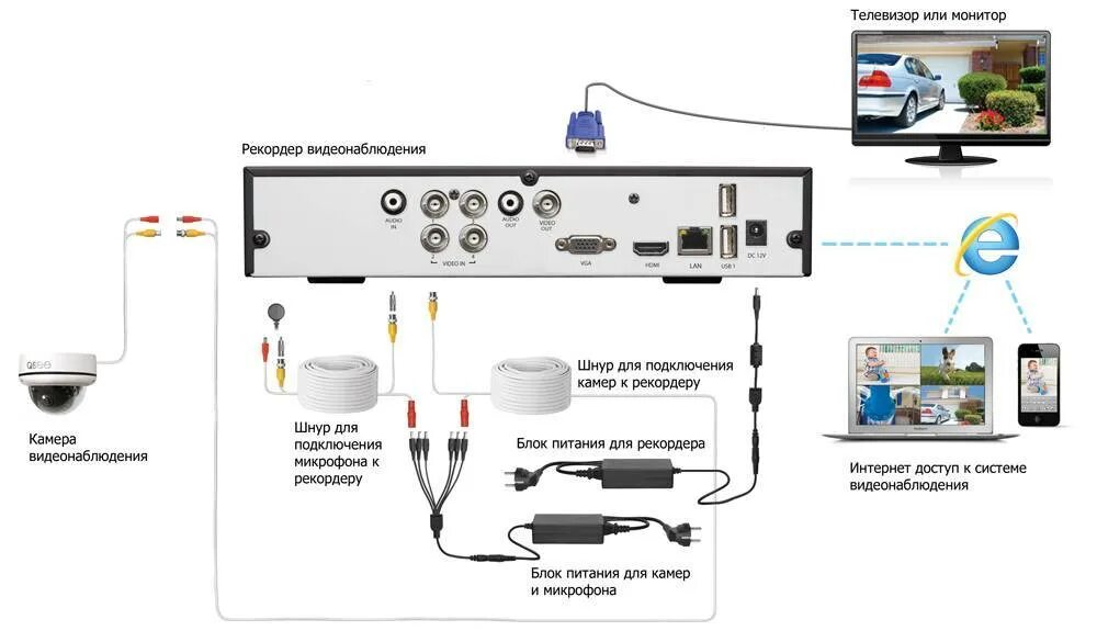 Как подключить интернет sony. Как подключить наружную камеру видеонаблюдения к телевизору схема. Схема подключения аналоговых камер видеонаблюдения к регистратору. Как подключить камеру видеонаблюдения к телевизору напрямую схема. Схема проводов подключения видеокамеры наружного наблюдения.