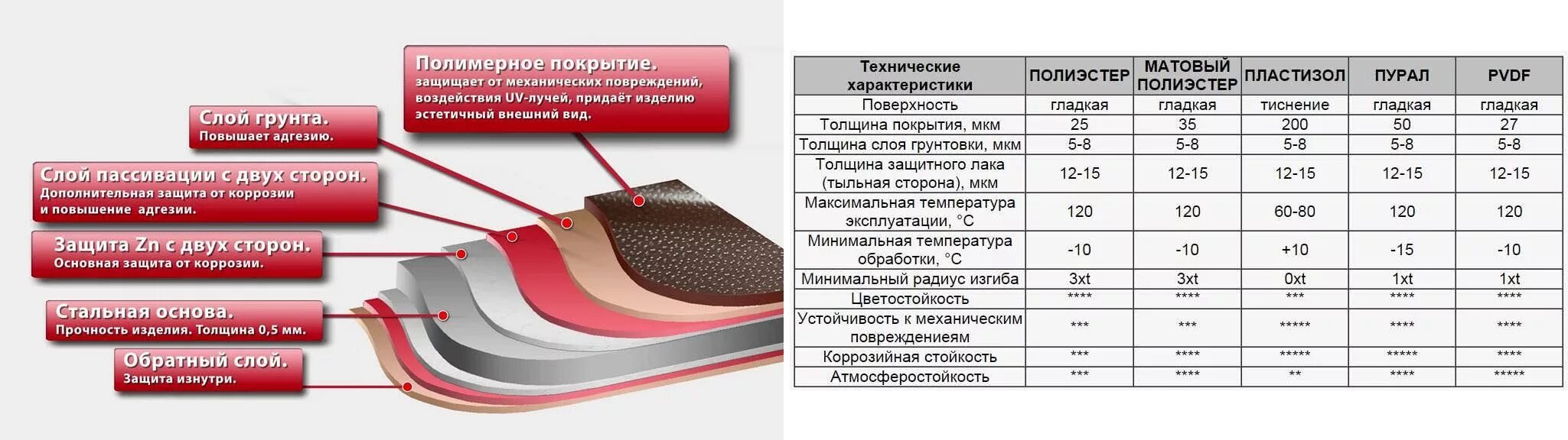 Толщина полимерного покрытия металлочерепицы. Толщина полимерного покрытия металла. Полимерное покрытие характеристики. Слой лакокрасочного покрытия. Пвх температура эксплуатации