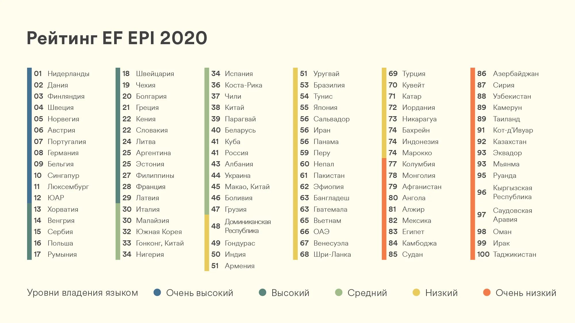 Ranking rating. Рейтинг стран по знанию английского. Страны по уровню владения английским. Рейтинг стран EF Epi по уровню владения английским языком. Индекс владения английским языком.