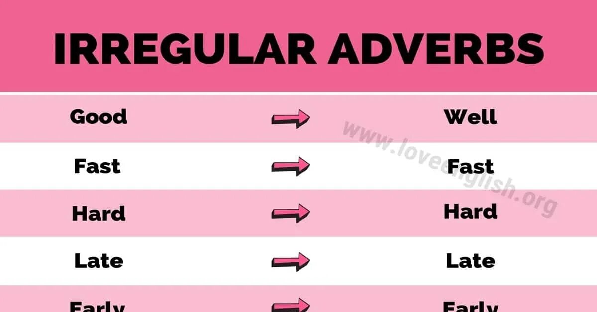 Change the adjective simple into the adverb. Adjectives and adverbs исключения. irregular adverbs. adverbs irregular forms. adverbs исключения в английском.