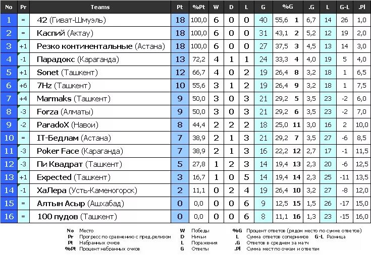 2 лига серебро результаты