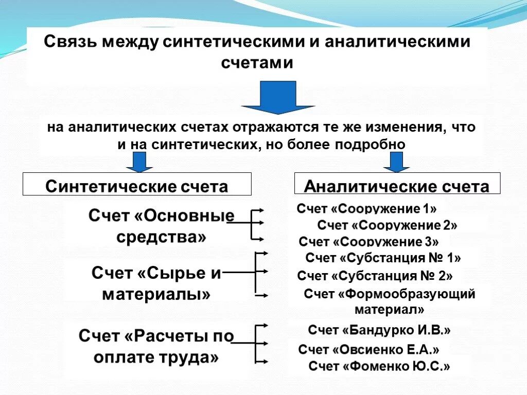 Синтетический счет бухгалтерского учета это. Синтетические и аналитические счетам в бухгалтерском. Счета бухгалтерского учета синтетические и аналитические счета. Синтетические счета бухгалтерского учета пример. Виды аналитического счета