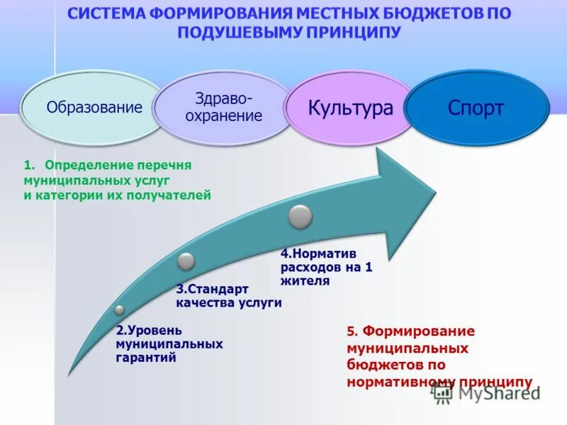Местный бюджет презентация. Местный бюджет. Формы межбюджетных трансфертов дотации субсидии субвенции. Роль бюджетной системы государства в экономике. Формирование местного бюджета.