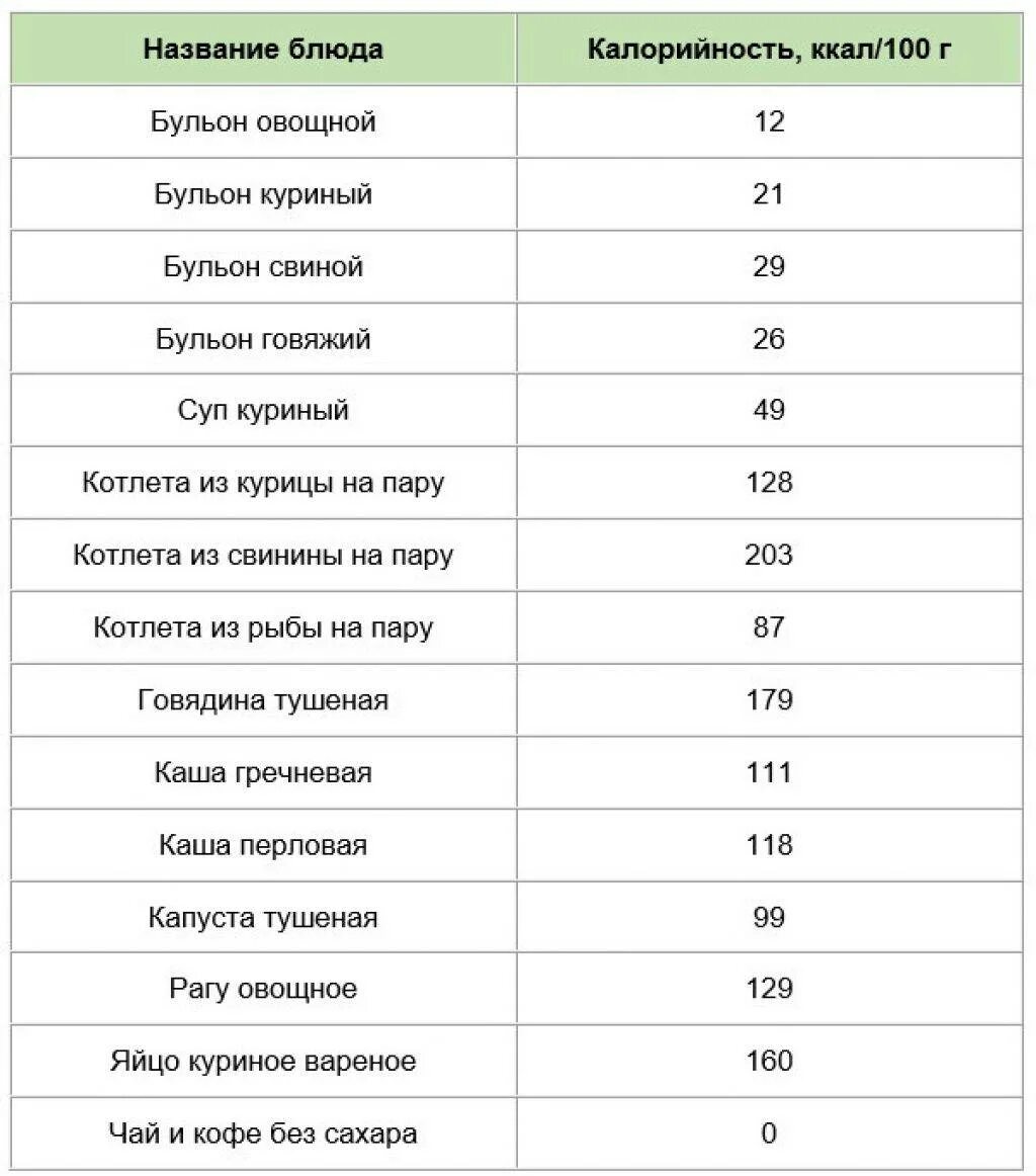 Как считать калораж. Таблица подсчета калорий для похудения. диета с подсчетом калорий таблица калорийности продуктов. как посчитать калорийность на 100. как посчитать калории для похудения в день таблица.