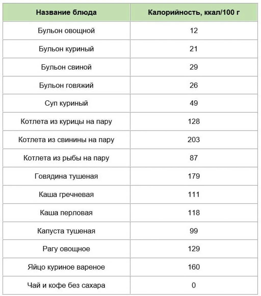 Сколько калорий в школьной. Таблица ккал пищевых продуктов. Диета подсчет калорий меню на неделю таблица. Как похудеть как считать калории. Диета с подсчетом калорий таблица калорийности продуктов.