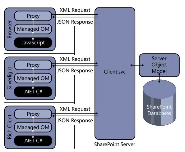 Xml request. Request response. object model sharepoint. response json js. event response схема.