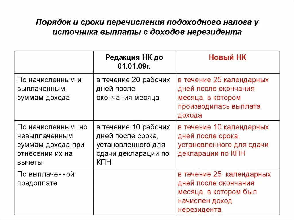 Налоги у источника выплаты дохода. Налог на доходы нерезидентов. Налог выплачивается у источника выплаты дохода. Срок подоходного налога. Подоходный налог период.