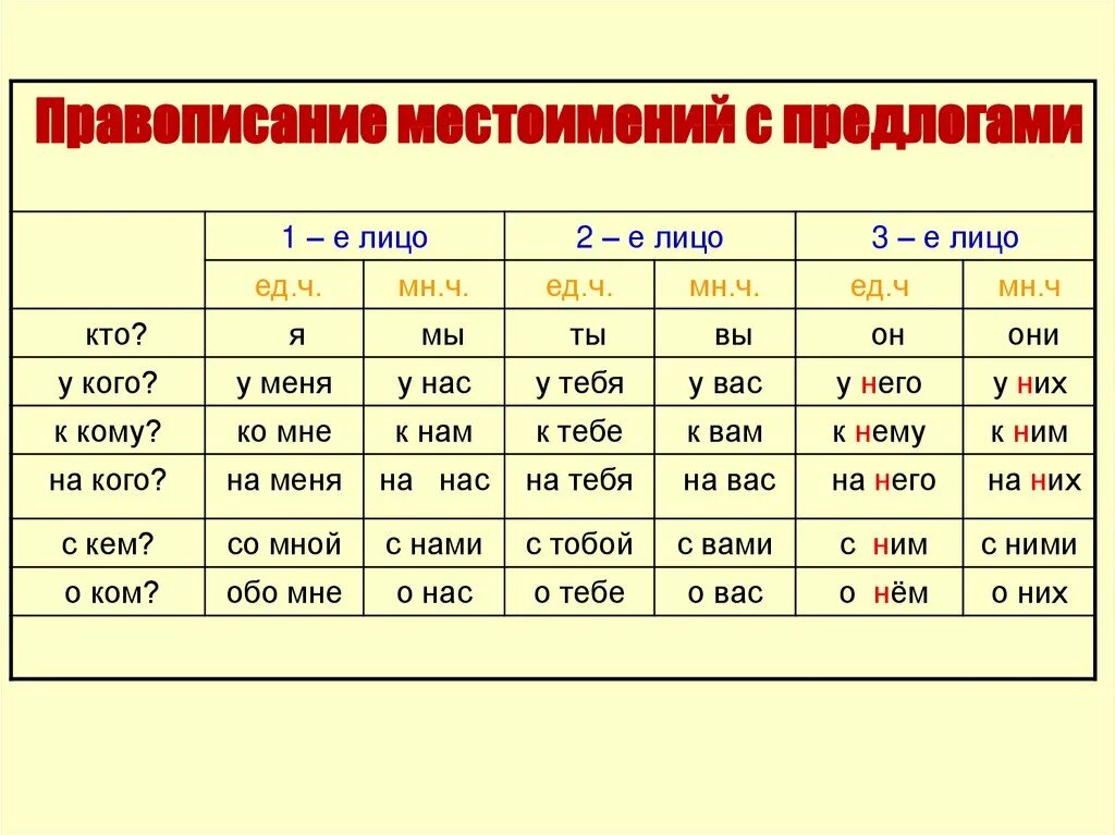 1 Лицо 2 лицо 3 лицо в русском языке местоимение. Местоимения 3 лица в русском языке таблица. Правописание местоимений с предлогами. Местоимение 1 2 3 лица таблица. Правописание местоимений 4 класс презентация