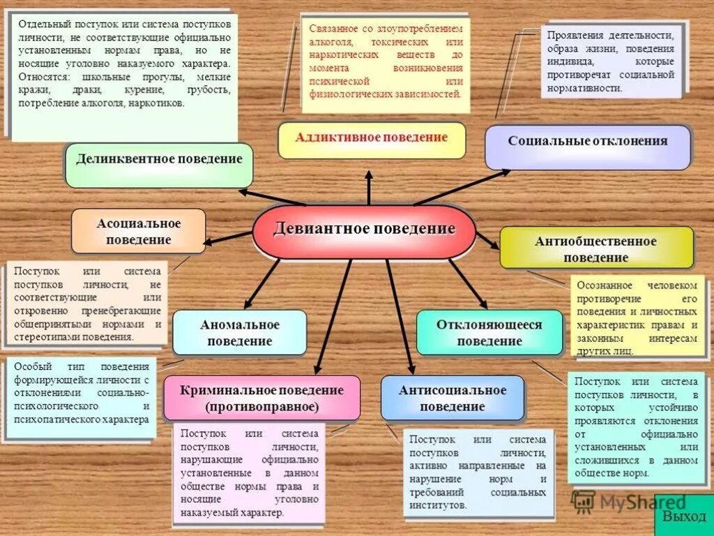 Характер девиации. Виды отклоняющегося поведения схема. Схема классификации девиантного поведения. Социальные факторы отклоняющегося поведения интеллект карта. Отклоняющееся поведение схема.