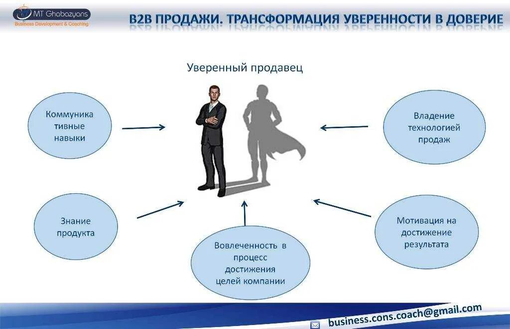 B 2 в действии. B2b продажи. Схема продаж b2b. Продажи b2b что это пример. Технологии продаж b2b.