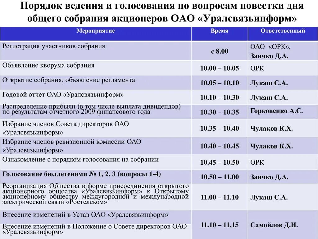 Проведение общего собрания ао. Порядок собрания акционеров. Проведение общего собрания акционеров. Схема проведения собрания акционеров. Сроки проведения собрания акционеров.