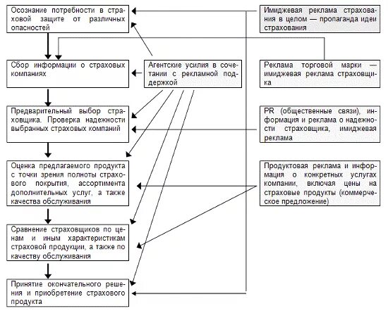 Страховые каналы продаж. Система сбыта страховой продукции. Системы сбыта страховой продукции схема. Схема розничных продаж в страховании. Алгоритм продажи страхового продукта.
