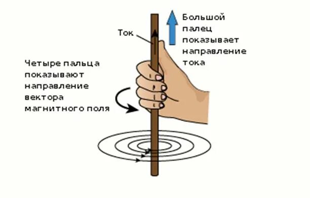 Буравчика 4. Индукция магнитного поля правило правой руки. Правила правой руки для прямого тока. Магнитное поле проводника с током правило буравчика. Правило правой руки.