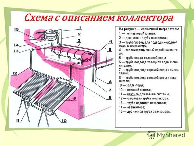 Солнечный водонагреватель схема. Плоский Солнечный коллектор схема. Схема подвода воды в Солнечный водонагреватель. Контроллер солнечного водонагревателя. Коллектор описание