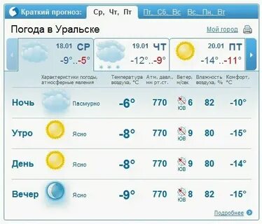 Точный прогноз погоды уральск на неделю