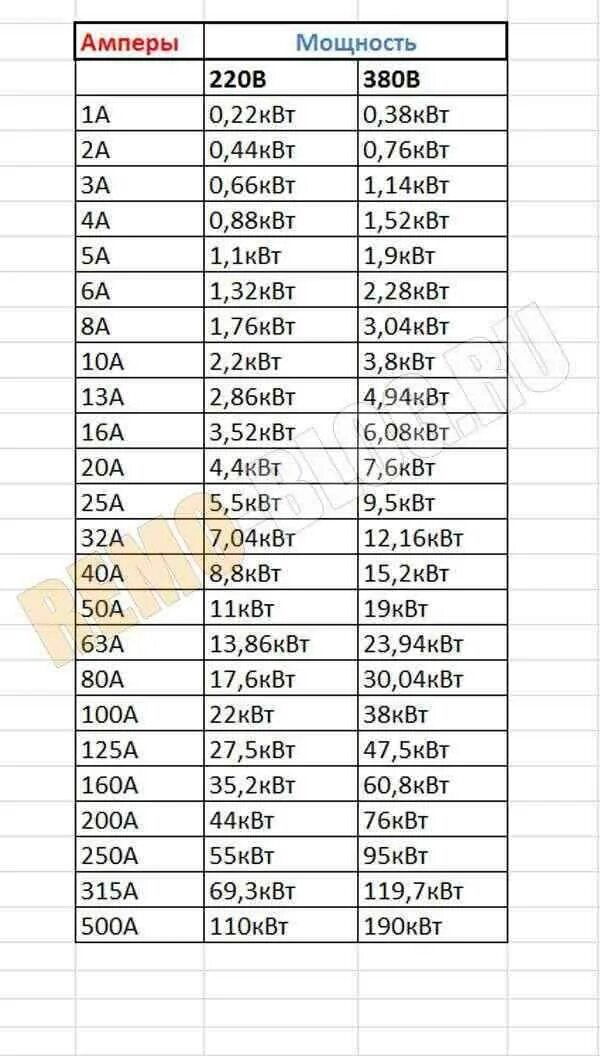 Таблица ватт ампер 12 вольт. Таблица ватт ампер 220 вольт. Таблица КВТ В амперы 380 вольт. Таблица ватт ампер 380.