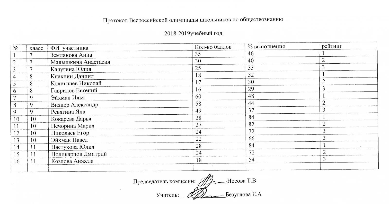 Протокол результатов олимпиады школьников. Протокол проведения школьной олимпиады образец. Протокол олимпиады школьный этап образец. Протокол по Олимпиаде школьный тур образец.