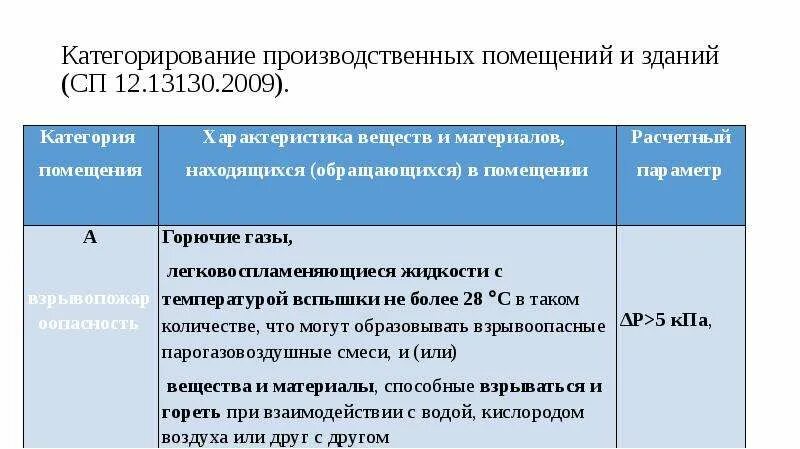 Категорирования тс. Категорирование помещений. СП 13130 категорирование пощенний. Категорирование помещений в 1. Категории помещений по взрывобезопасности.