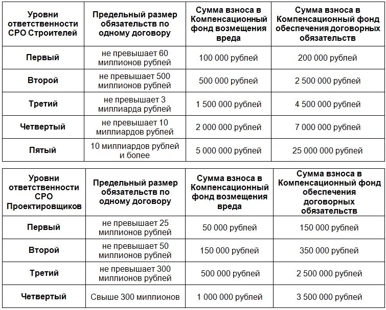 Взносы в компенсационный фонд СРО Строителей. Таблица взносов в СРО Строителей. Размер компенсационного фонда СРО Строителей. Размер компенсационного фонда СРО проектировщиков. Размер ответственности по обязательствам