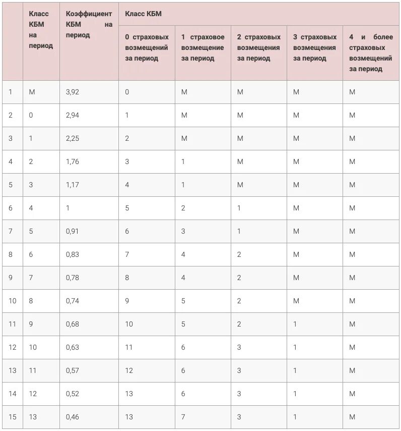 Максимальная выплата по осаго в 2024 году. Коэффициент бонус малус ОСАГО 2022 таблица. Коэффициенты КБМ В ОСАГО 2022. Коэффициент КБМ В ОСАГО таблица 2021. КБМ – коэффициент бонус-малус 1.55.