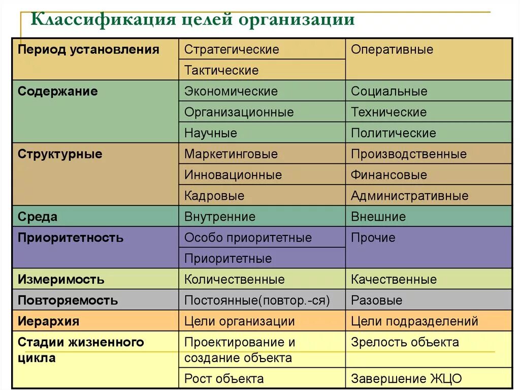 Назовите типы целей