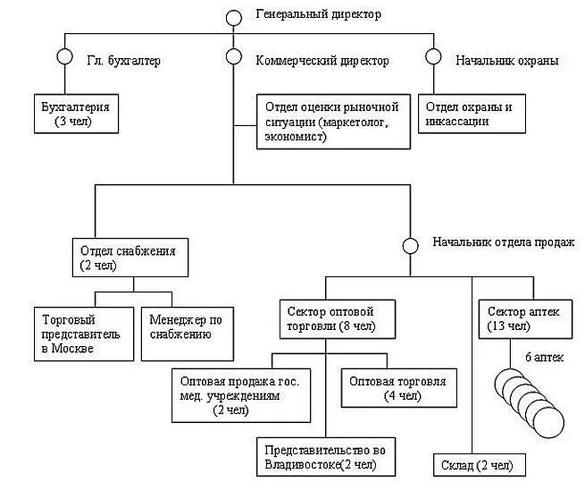 Организационная структура аптечных учреждений. Структура управления аптечной сетью. Структура управления аптечной организацией. Организационная структура аптечной сети схема. Структура аптечной