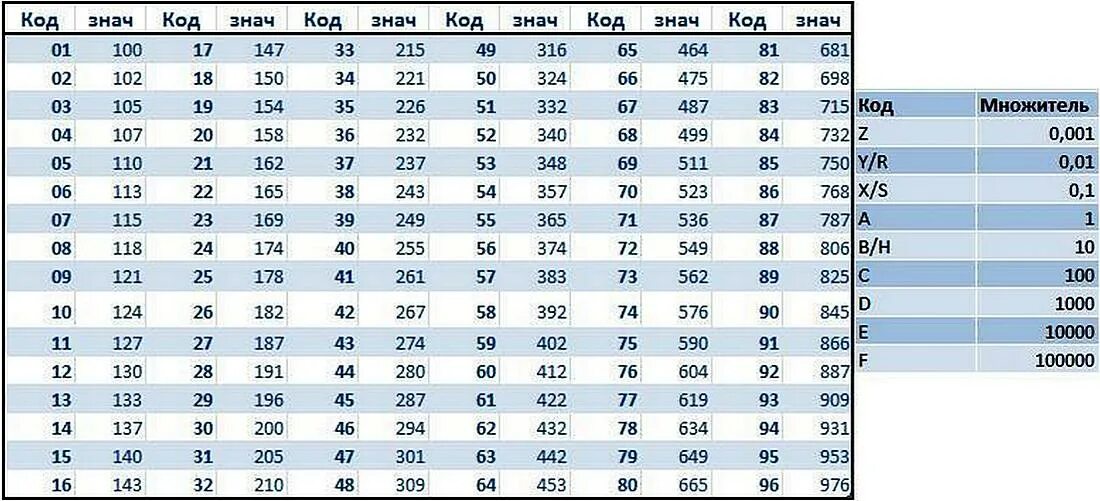 Таблица маркировки резисторов по по EIA-96. SMD резисторы EIA 96. Номиналы SMD резисторов таблица. Маркировка SMD резисторов по цифрам таблица.