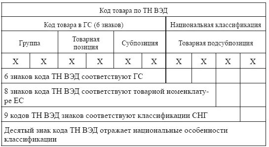 Структура кода тн ВЭД ЕАЭС. Структура кода ТНВЭД ЕАЭС. Структура кода тн ВЭД. Структура товарного кода тн ВЭД. Коды тн 3