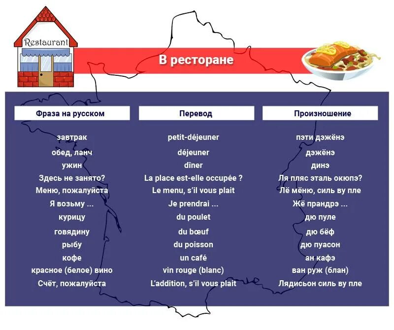 Диалог в ресторане. Фразы на французском с переводом. фразы для ресторана. фразы на французском в ресторане. словосочетания на английском в кафе.