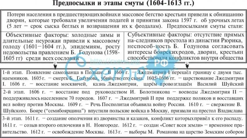 История 7 класс смутное время даты