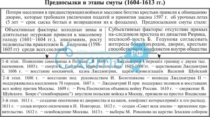 Смутное время в россии причины последствия. Этапы смуты события итоги. Таблица по истории России причины смуты. Хронологическая таблица смутного времени в России результат. Этапы смуты в России таблица.