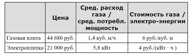 Через сколько часов непрерывной работы отопления