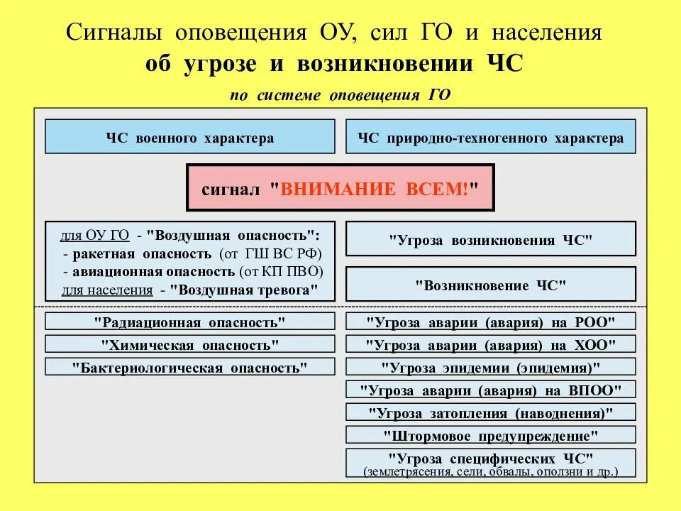 Оповещение буря. Сигналы оповещения. Сигналы оповещения о ЧС. Боевые сигналы оповещения. Виды сигналов оповещения.