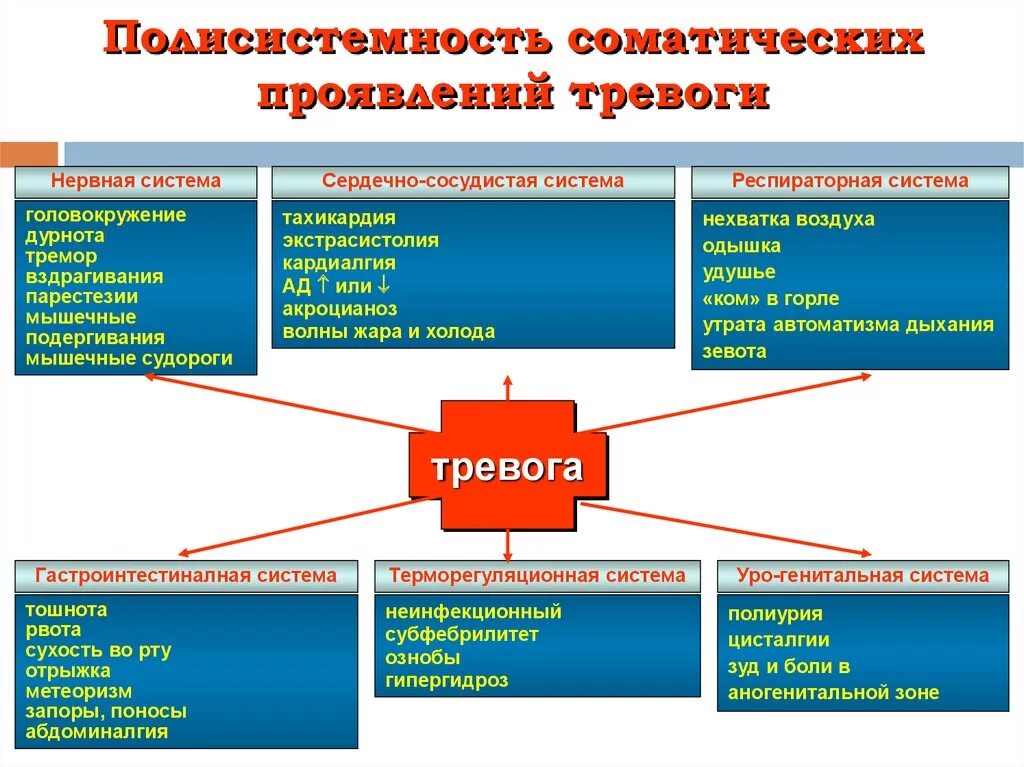 Тревога последствия. Соматические симптомы тревоги. Полисистемность соматических проявлений тревоги. Соматические проявления тревожности. Соматические проявления тревожного расстройства.