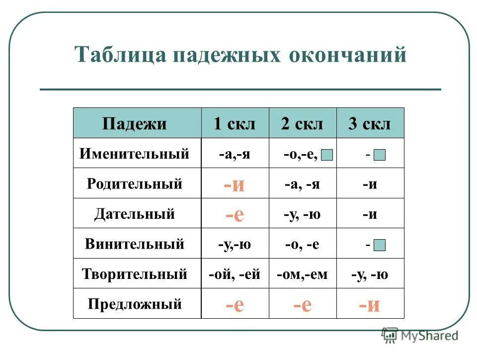 склонения существительных таблица. ч. падежные окончания имен существительных 1 и 2 склонения. окончание имен существительных 1 склонения по падежам. падежные окончания существительных 4 класс по склонениям.