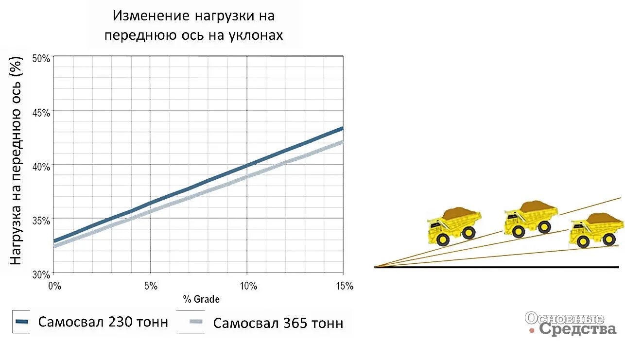 Предельный уклон карьерных самосвалов. Графики производительности карьерных самосвалов. Методы расчета нагрузки осей автосамосвалов. Изменения с ноября 2014