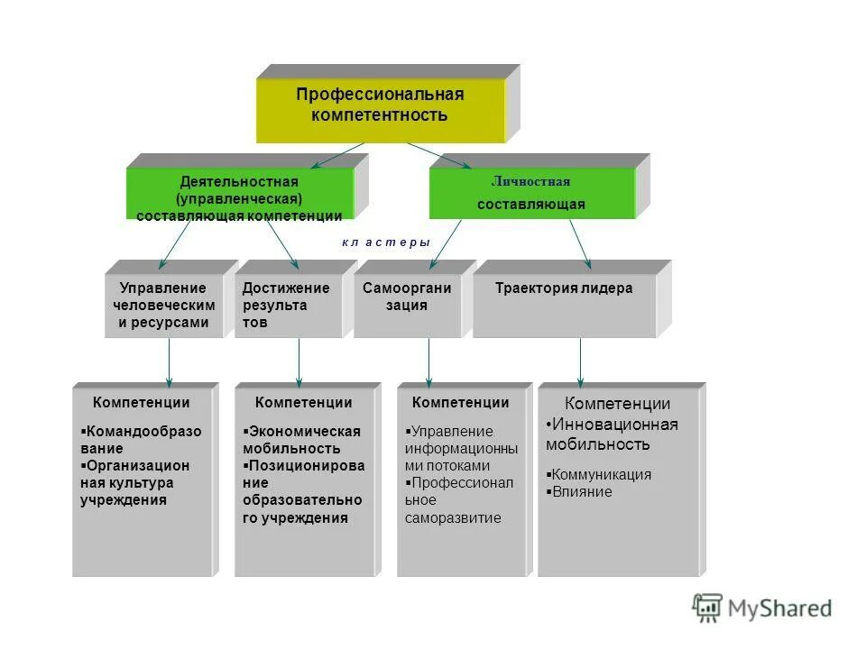 Составляющие коммуникативной компетентности. 4 составляющие компетенции. Компетенции визуально. Составляющие профессиональной компетенции педагога. Составляющие коммуникативной компетенции.