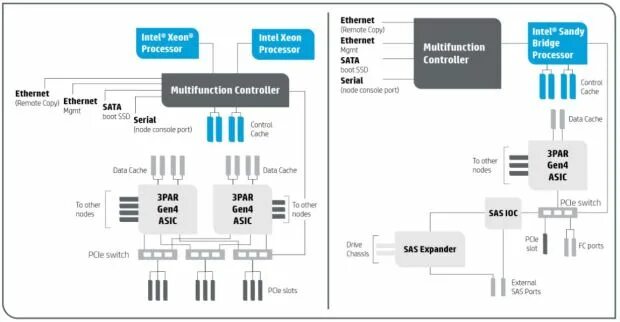 Service processor