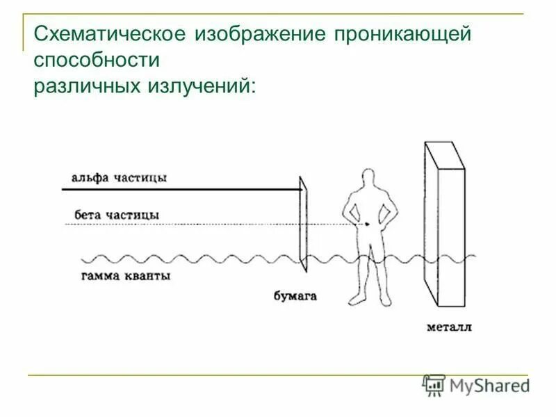 Проникающая способность. Проникающая способность излучений. Проникающая способность волн. Проникающая способность света в воде.