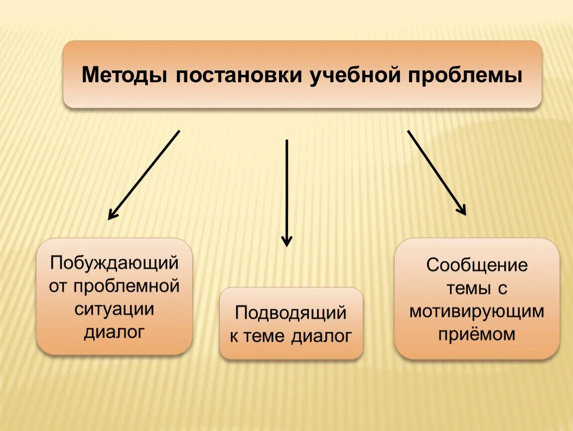 Методы постановки учебной проблемы. Метод постановки проблемы. Способы постановки проблемы. Методика постановки проблемы.