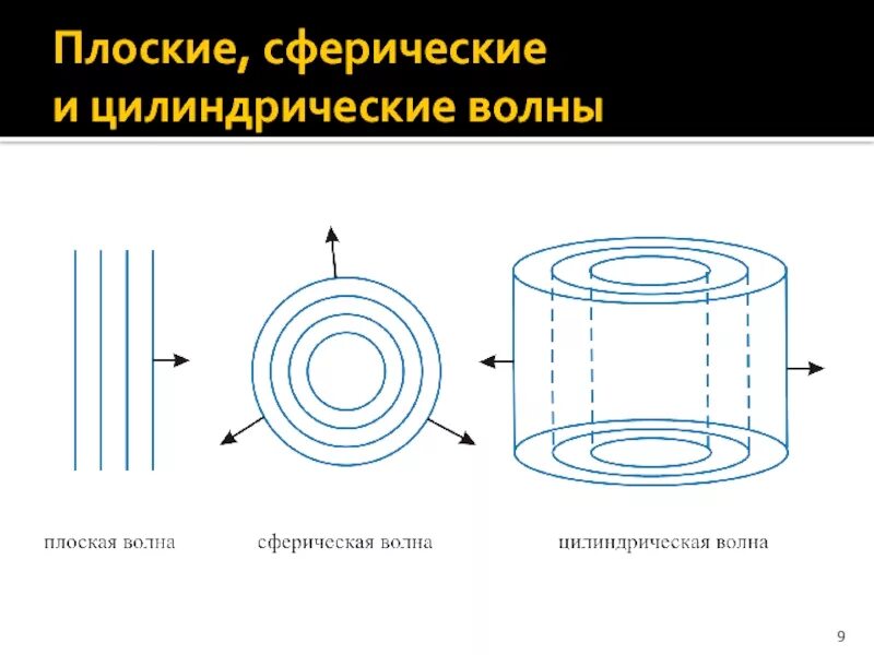 Сферическая звуковая волна. Плоские сферические и цилиндрические волны. цилиндрический фронт волны. фронт волны сферическая и плоская волны. акустические волны плоские, сферические и цилиндрические.