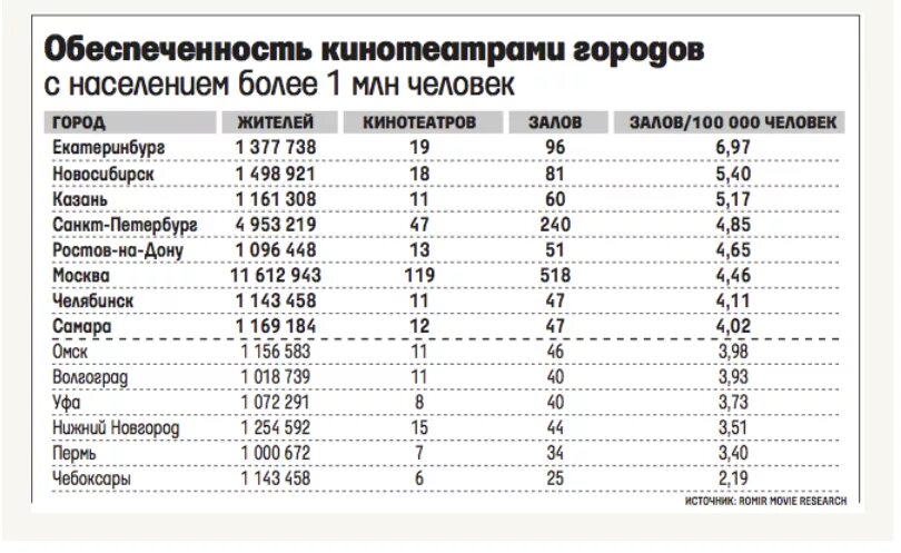 Города с населением более 10000000 человек. Города России с населением больше. Места городов по населению. Города с населением более 3 млн. Города до 1млн населения.